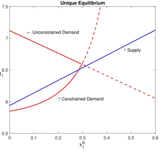 Figure 1.2: Equilibrium in Land Market 0 0.1 0.2 0.3 0.4 0.5 0.6 k B 15.566.577.5q1 Unique Equilibrium Unconstrained Demand Constrained Demand  Supply