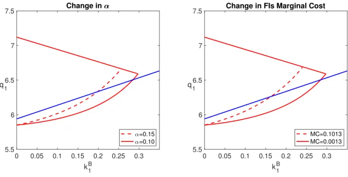 Figure 1.4: Monetary Policy and Marginal Cost of Banking 0 0.05 0.1 0.15 0.2 0.25 0.3 k B 15.566.577.5q1 Change in  =0.15=0.10 0 0.05 0.1 0.15 0.2 0.25 0.3kB15.566.577.5q1
