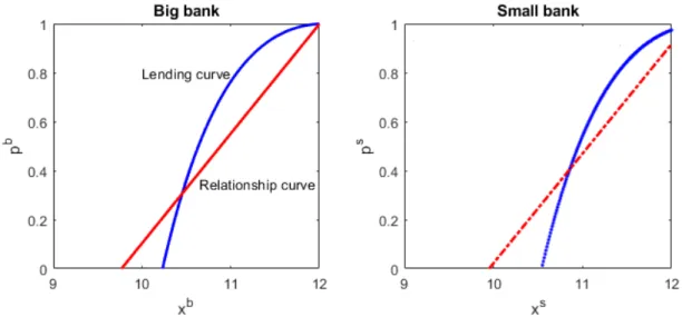 Figure 2.2: Banks’ optimal choices