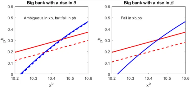 Figure 2.3: Bank’s optimal choices after changes in θ and β