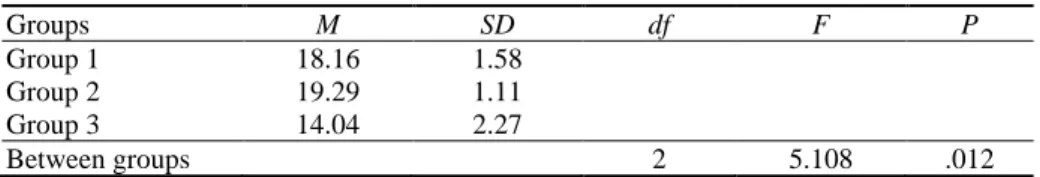 Table 2 Results of ANOVA for mean comparison of the three groups on the post-test 