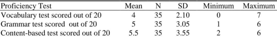 Table 1. Descriptive statistics on the proficiency of the teenage learners on vocab,  grammar, and subject matter associated with sciences 
