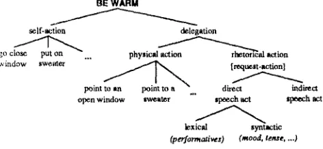 Figure 1: The Plan Tree for the Goal 'Be-Warm.' 