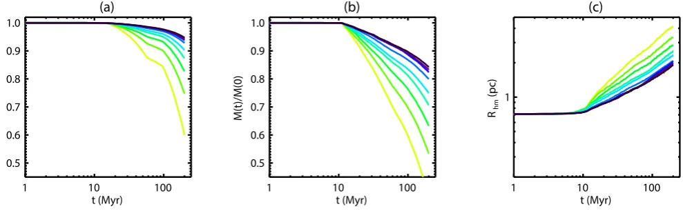 Figure 7. As Fig. 1, but for the star clusters in model UR with stellar evolution.