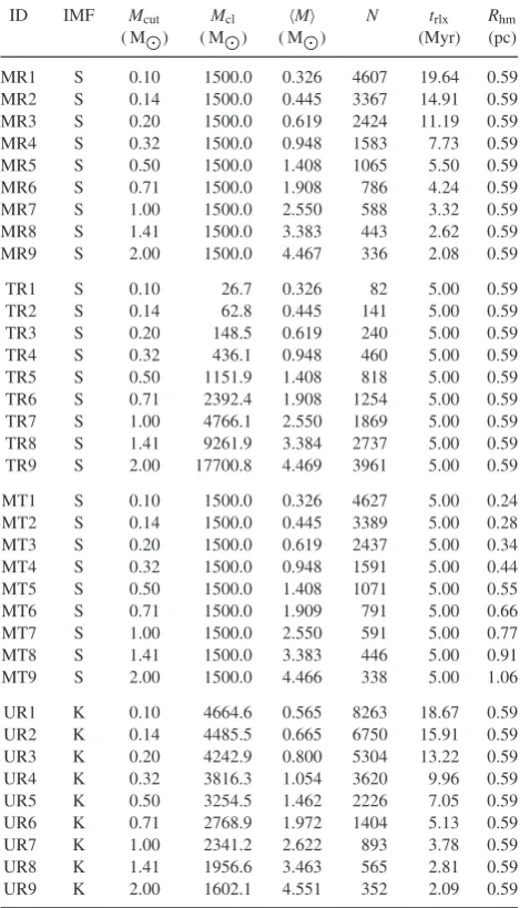 Table 1. Initial conditions of the models used in our analysis. SimulationsNcluster massof each model are carried out with and without stellar evolution