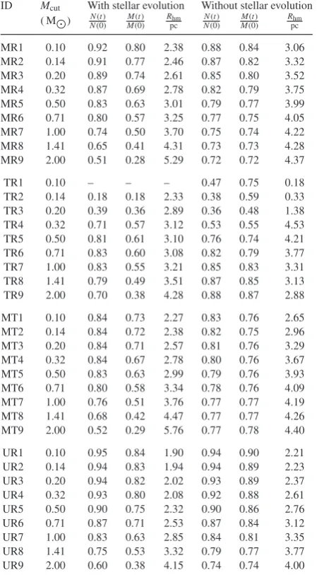 Table 2. Star cluster properties afterand the ﬁnal half-mass radius(with stellar evolution) are missing, since the majority of these clustersdissolve beforestellar evolution, the fraction of the initial number of stars remaining,N t = 200 Myr for the initi