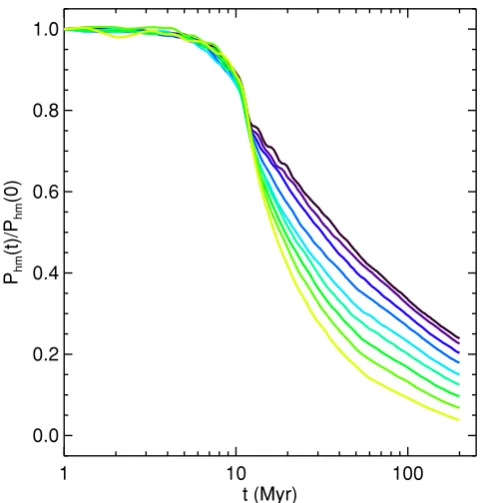 Figure 4. The evolution of the normalized gravitational potentialPhm(t)/Phm(0) at the half-mass Rhm radius for model MR with stellar evolu-tion