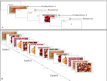 Figure 1: Experimental task procedure. Figure 1A provides a schematic of the trial structure; Figure 1B shows the repetition of cycles (related sets example)