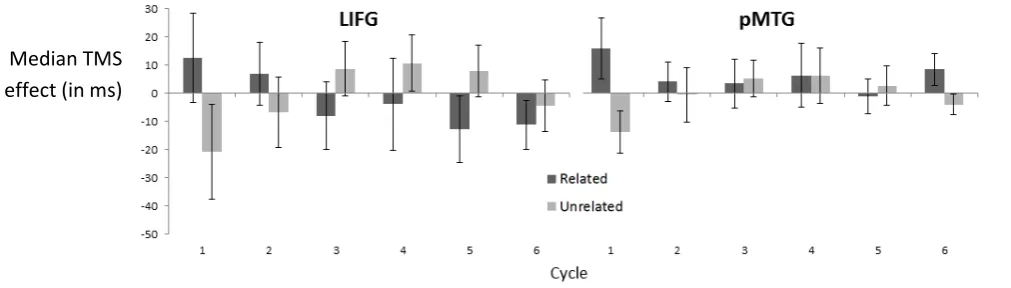 Figure 3. TMS effects (TMS � baseline) at each cycle (1-6). Error bars indicate standard error of the mean