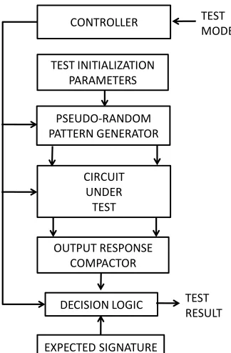 Fig. 1: Traditional LBIST module.