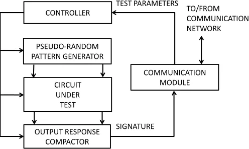 Fig. 4: 4-bit NLFSR from the example.