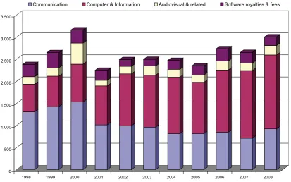 Figure 2.1Australia’s ICT Services Exports, 1998 to 2008 (AUDm)