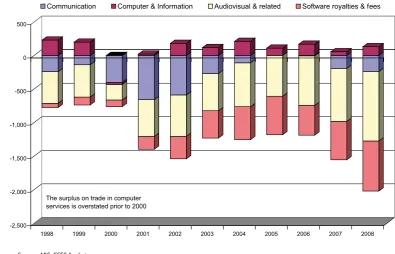 Figure 2.3Australia’s ICT Services Trade Balance, 1998 to 2008 (AUDm)