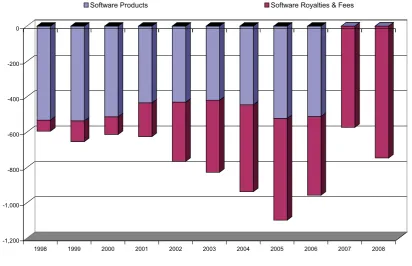 Figure 2.4Software Imports and Exports, 1998 to 2008 (AUDm)