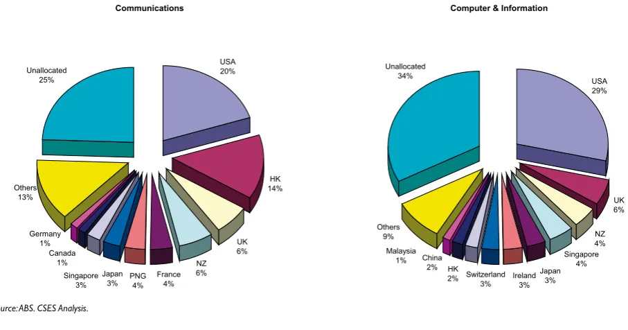 Figure 3.1Australia’s ICT Services Export Markets, 2008 (per cent)