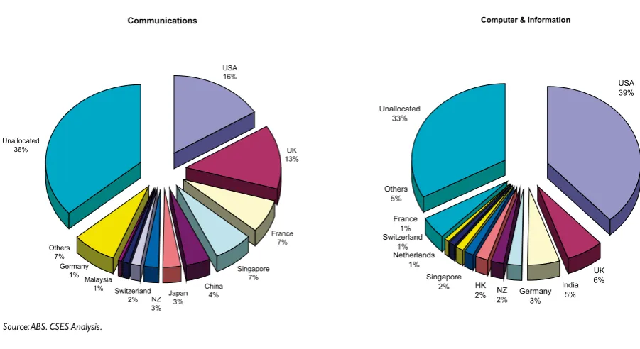 Figure 3.2Australia’s ICT Services Import Sources, 2008 (per cent)