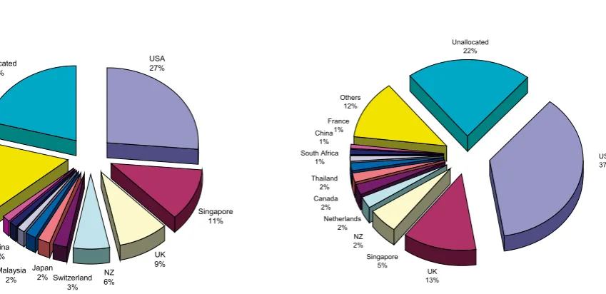Figure 3.3Markets and Sources of IT-Enabled Business Services, 2008 (per cent) 