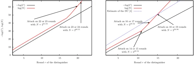Fig. 1: Capacity C of the r-round ML of [4] as computed in [3] and data complexity N