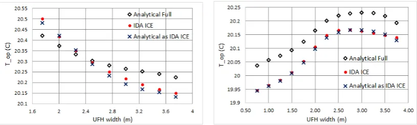 Figure 15. Operative temperature for asquare UFH.