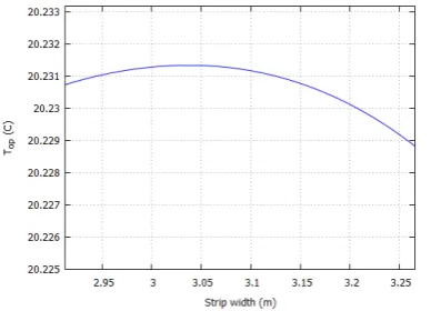 Figure 21.Operative temperaturemaximum for a strip heated areaunderﬂoor.