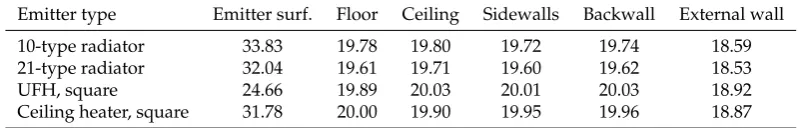 Table 2. Emitter and room surface temperatures [°C] for minimal sized emitters.