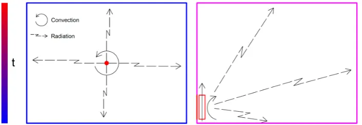 Figure 1. Ideal point heater (left) and real heat emitter (right).