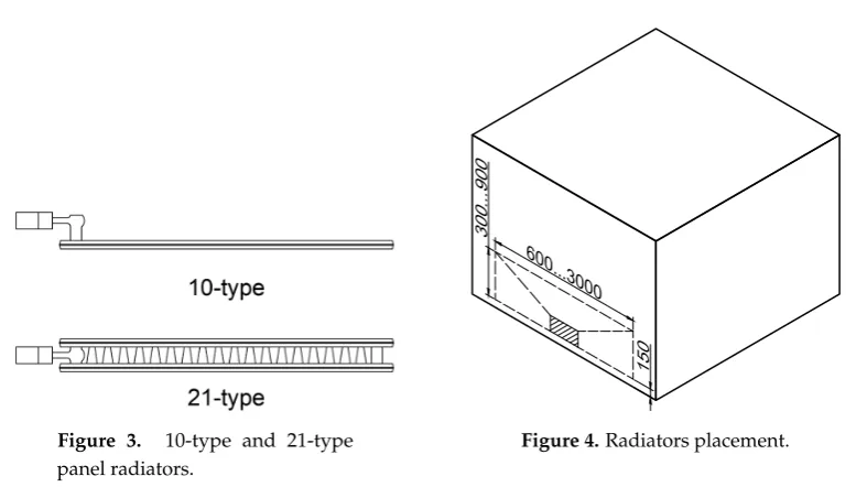 Figure 4. Radiators placement.