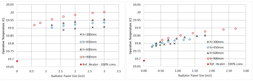 Figure 8. IDA ICE operative temperatures fora 21-type radiator and convector in functionof the panel area.