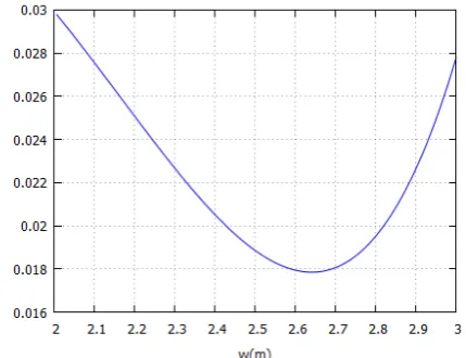 Figure 11. First derivative of the analyticaloperative temperature for a 21-type radiator,h = 0.3m.