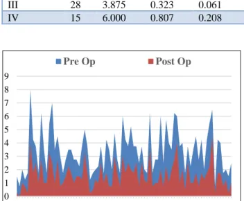 Figure 9: Comparison of pre and post op astigmatism  in dioptres in all patients. 