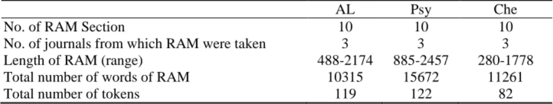 Table 1 Description of RA abstract corpus 