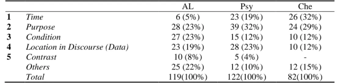 Table 4 Type and Discourse Functions of the MTs in RAM 