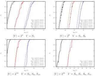 Fig. 1. Data complexity of attacks on 9, 10, 11 rounds of PRESENT