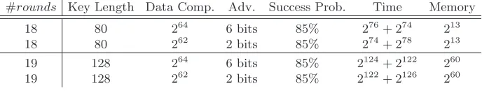 Table 1. Parameters of attacks on PRESENT