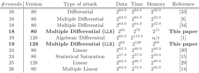 Table 2. Summary of the attacks on PRESENT.