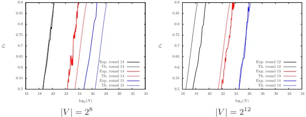 Fig. 2. Data complexity of attacks on 12, 13, 14 rounds of PUFFIN
