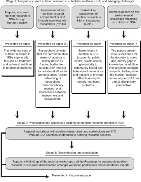Figure 1. Methodological approach to define priorities and actions for creating an enabling environment for nutrition research insub-Saharan Africa.doi:10.1371/journal.pmed.1001593.g001
