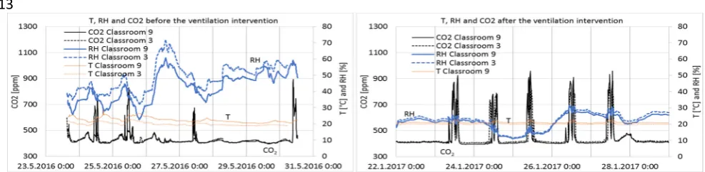 Figure 4. Temperature, relative humidity, and CO2 concentration in Classrooms 3 and 9 one week before and after the ventilation intervention