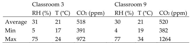 Figure 5. CO2 concentration, relative humidity, and temperature duration in Classrooms 3 and 9 during school´s occupancy hours, from 8 am to 5 pm on Mon–Fri, measured continuously from 1/2016 to 5/2017 after ventilation intervention was conducted