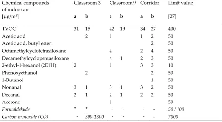 Table 4. TVOC, VOCs (concentrations over 1 µg/m3), formaldehyde, and CO before (a) and after (b) ventilation intervention