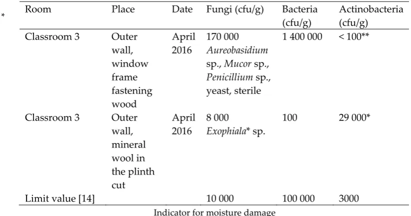 Table 1. Microbial growth in outer wall structures of Classroom 3 [13]. 