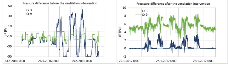 Figure 1. One-week pressure difference across the building envelope in Classrooms 3 and 9 before and after the ventilation intervention