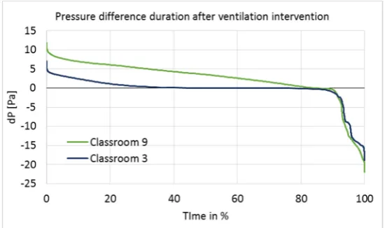 Figure 2. Duration of pressure differences across the envelope in Classrooms 3 and 9 during nine months after ventilation intervention