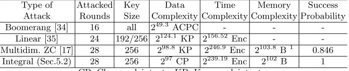 Table 1. Summary of Attacks on CAST-256 in the Non-Weak Key Model