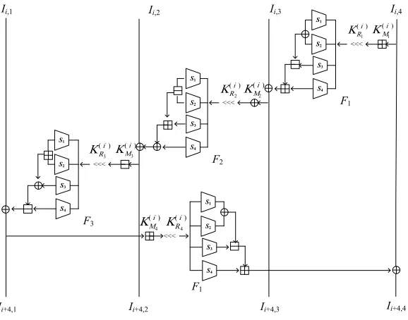 Fig. 4. Forward quad-round of CAST-256