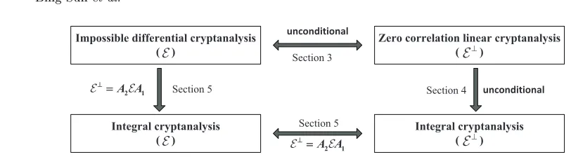 Fig. 1. Links among Impossible Diﬀerential, Integral and Zero Correlation Linear Cryptanalysis, where E is a structureand E ⊥ is the dual structure of E, A1 and A2 are linear transformations applied before the input and after the outputof E.