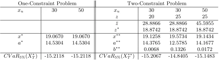 Table 1: Black-Scholes’ Example for One-Constraint and Two-Constraint Problems