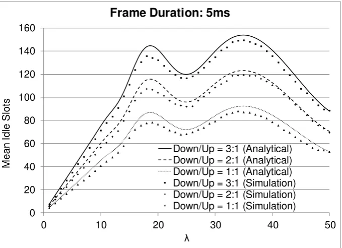 Fig. 1 Example of mapping four MS requests in an OFDMA resource space on the basis of vertical SPA (RE: request, i: idle slot)