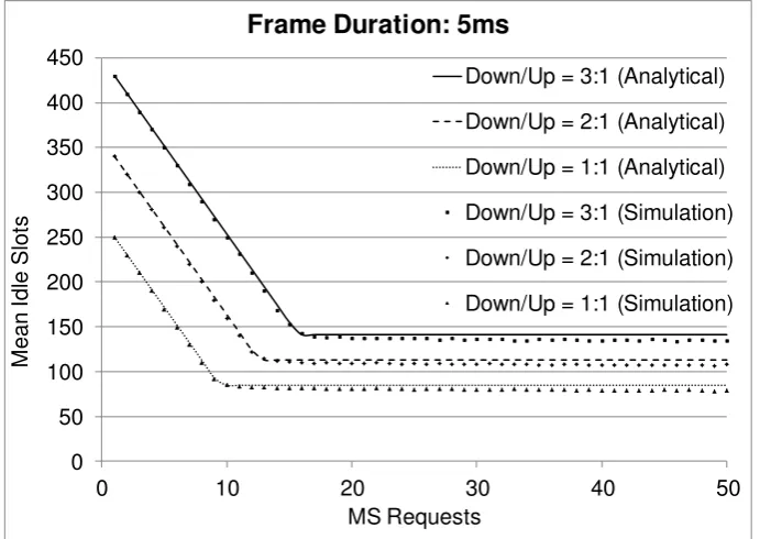 Fig. 3 Mean number of idle slots per DL sub-frame versus the Poisson � parameter related to the requested slots in 10ms long frame