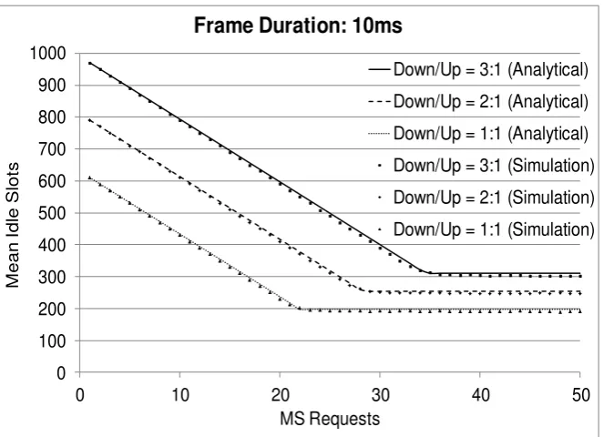 Fig. 5 Mean number of idle slots per DL sub-frame versus number of MS requests in 10ms long frame